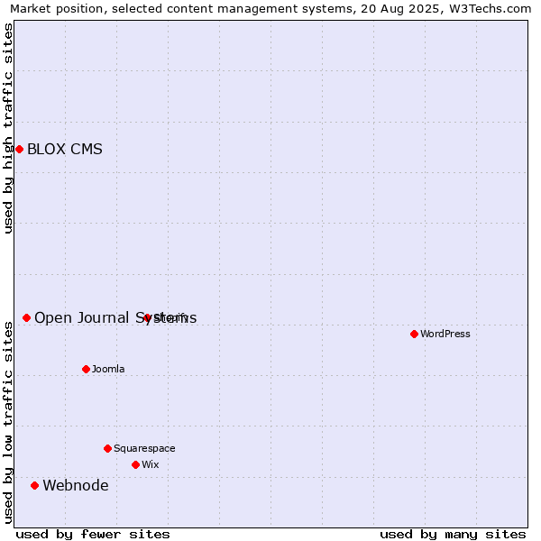 Market position of Webnode vs. Open Journal Systems vs. BLOX CMS