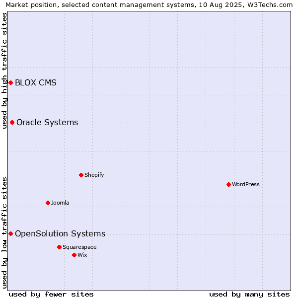 Market position of Oracle Systems vs. OpenSolution Systems vs. BLOX CMS