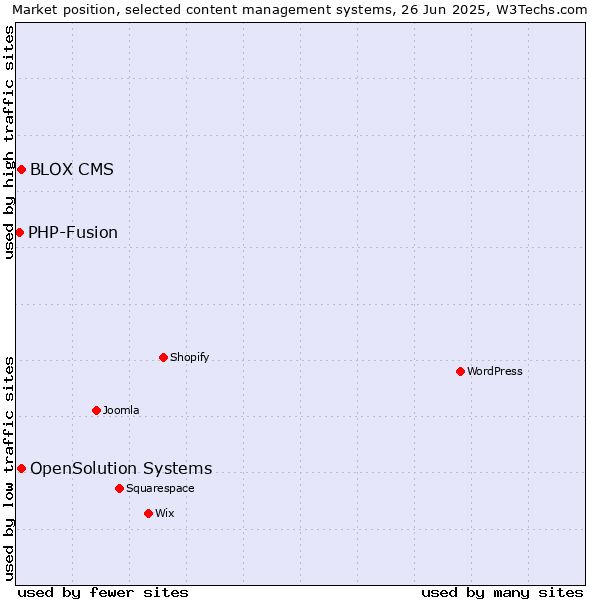 Market position of OpenSolution Systems vs. BLOX CMS vs. PHP-Fusion
