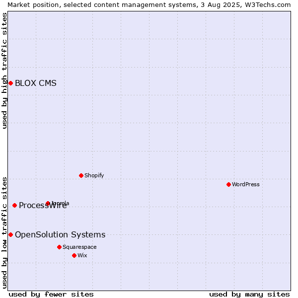 Market position of ProcessWire vs. OpenSolution Systems vs. BLOX CMS