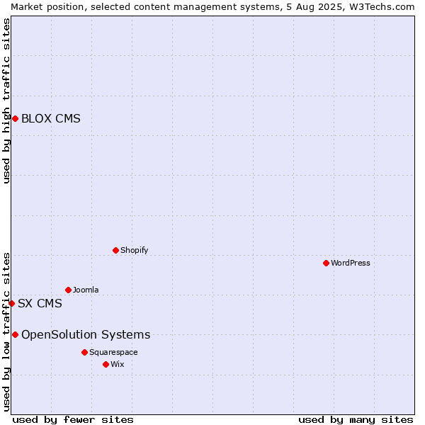 Market position of OpenSolution Systems vs. BLOX CMS vs. SX CMS