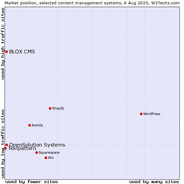 Market position of OpenSolution Systems vs. BLOX CMS vs. Textpattern