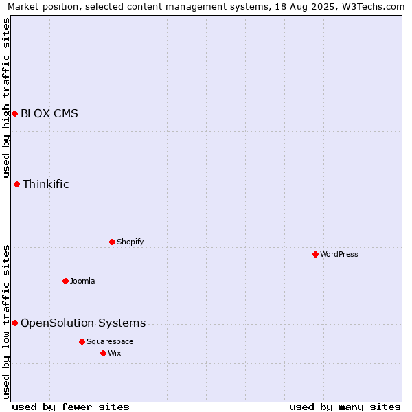 Market position of Thinkific vs. OpenSolution Systems vs. BLOX CMS