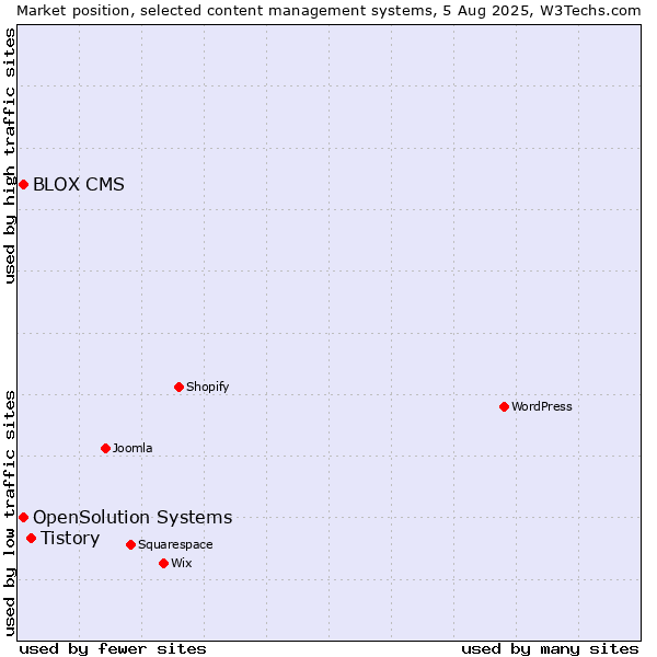 Market position of Tistory vs. OpenSolution Systems vs. BLOX CMS