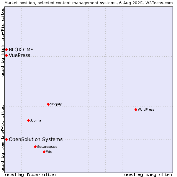 Market position of OpenSolution Systems vs. BLOX CMS vs. VuePress