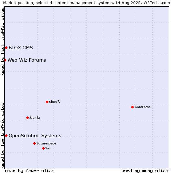 Market position of OpenSolution Systems vs. BLOX CMS vs. Web Wiz Forums