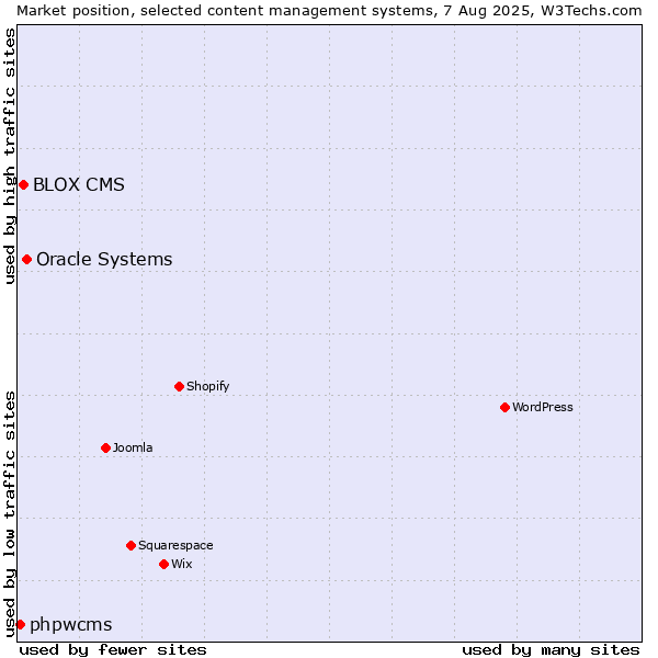 Market position of Oracle Systems vs. BLOX CMS vs. phpwcms