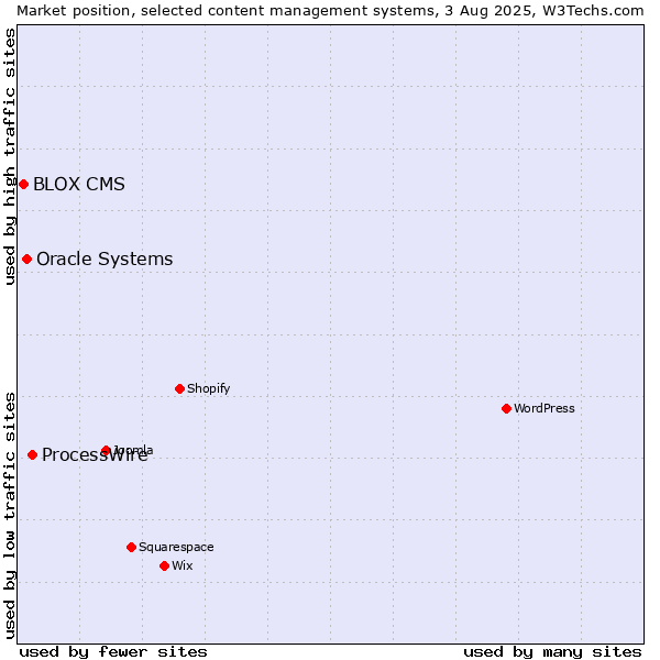 Market position of ProcessWire vs. Oracle Systems vs. BLOX CMS
