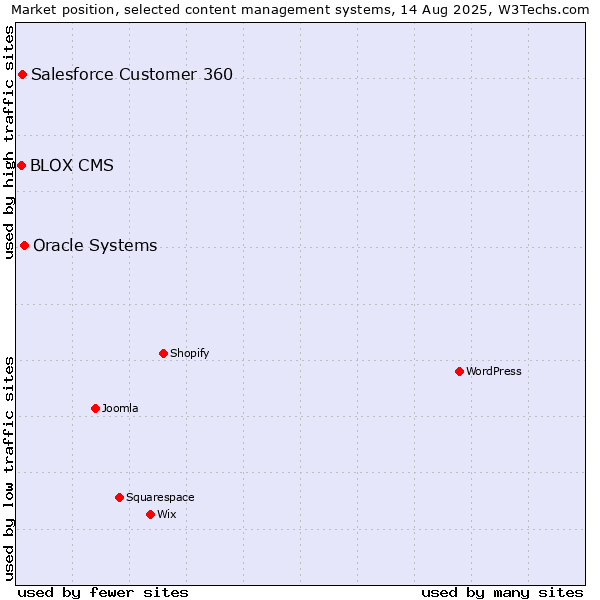 Market position of Oracle Systems vs. Salesforce Customer 360 vs. BLOX CMS
