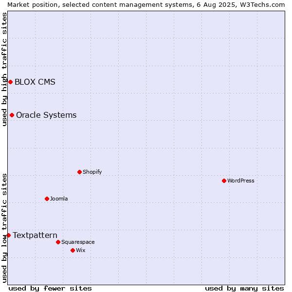 Market position of Oracle Systems vs. BLOX CMS vs. Textpattern