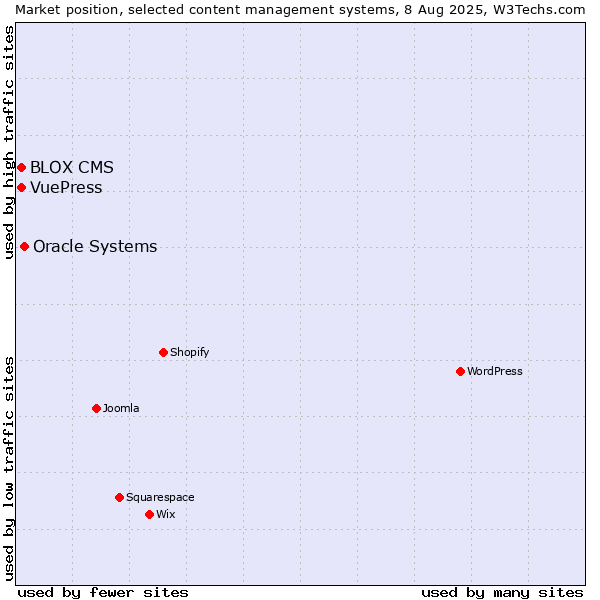 Market position of Oracle Systems vs. BLOX CMS vs. VuePress