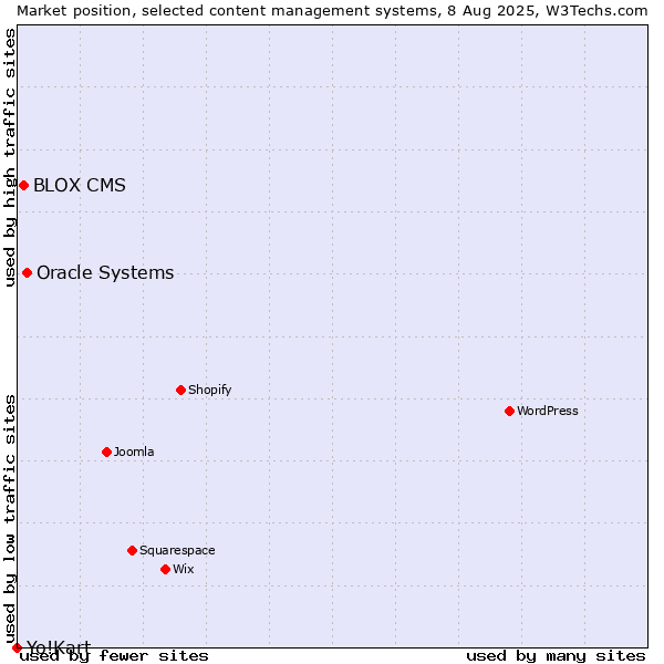 Market position of Oracle Systems vs. BLOX CMS vs. Yo!Kart