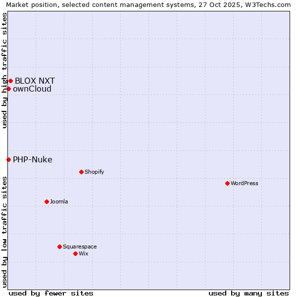 Market position of BLOX NXT vs. ownCloud vs. PHP-Nuke