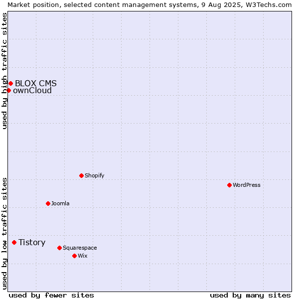 Market position of Tistory vs. BLOX CMS vs. ownCloud
