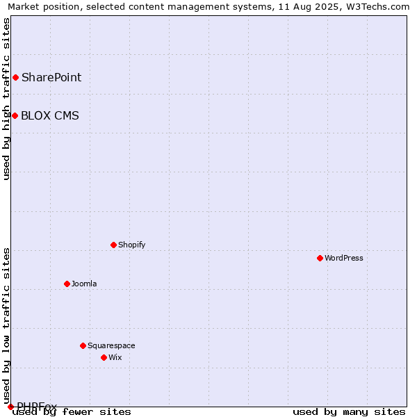 Market position of SharePoint vs. BLOX CMS vs. PHPFox