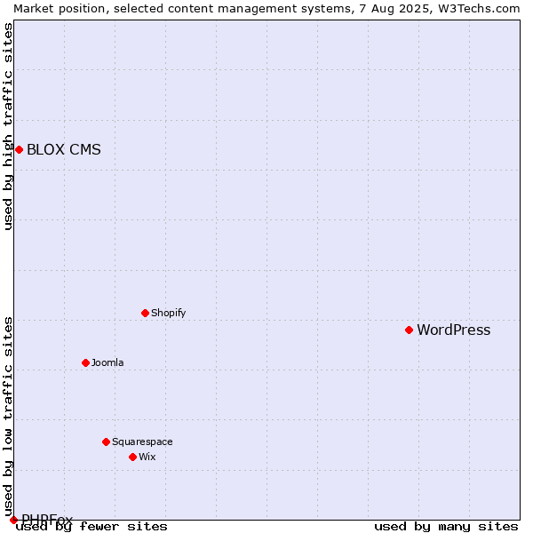 Market position of WordPress vs. BLOX CMS vs. PHPFox