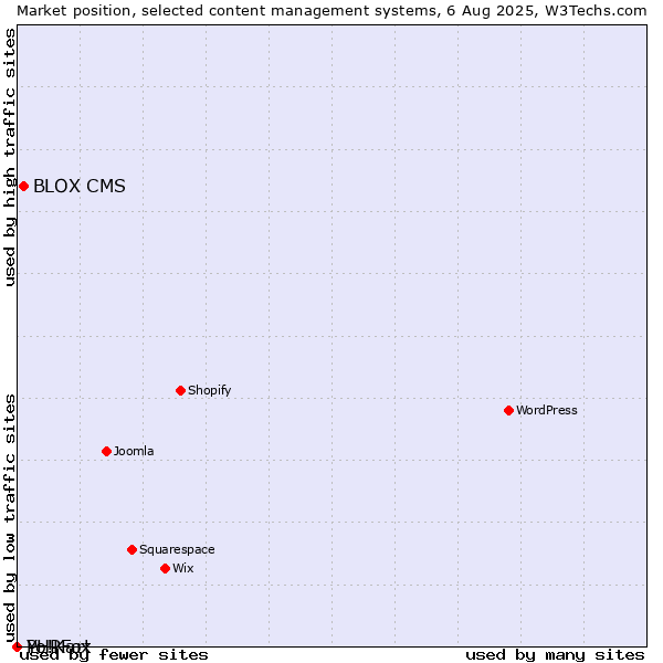 Market position of BLOX CMS vs. PHPFox vs. Yo!Kart