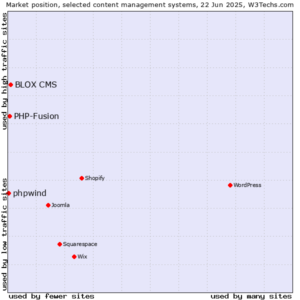 Market position of BLOX CMS vs. PHP-Fusion vs. phpwind