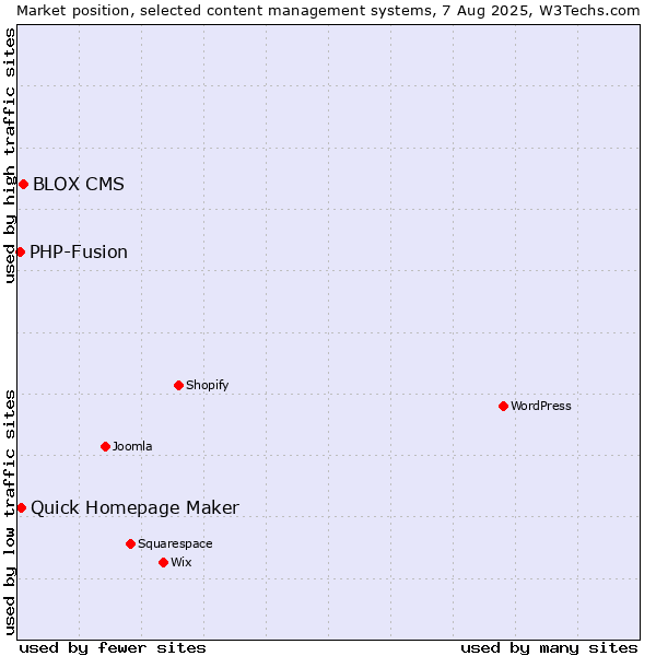 Market position of BLOX CMS vs. Quick Homepage Maker vs. PHP-Fusion