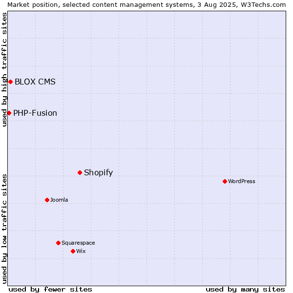 Market position of Shopify vs. BLOX CMS vs. PHP-Fusion