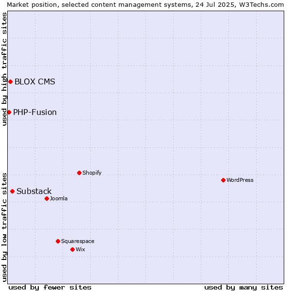 Market position of Substack vs. BLOX CMS vs. PHP-Fusion