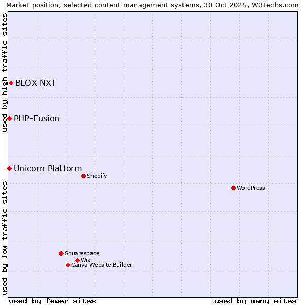 Market position of BLOX NXT vs. PHP-Fusion vs. Unicorn Platform