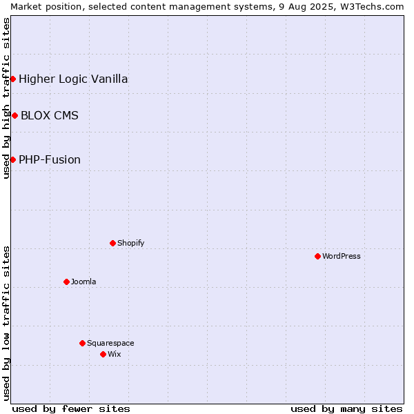Market position of BLOX CMS vs. PHP-Fusion vs. Higher Logic Vanilla