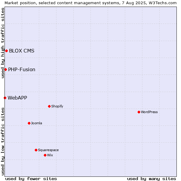 Market position of BLOX CMS vs. PHP-Fusion vs. WebAPP
