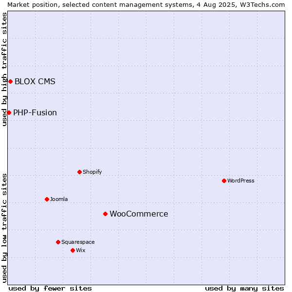 Market position of WooCommerce vs. BLOX CMS vs. PHP-Fusion