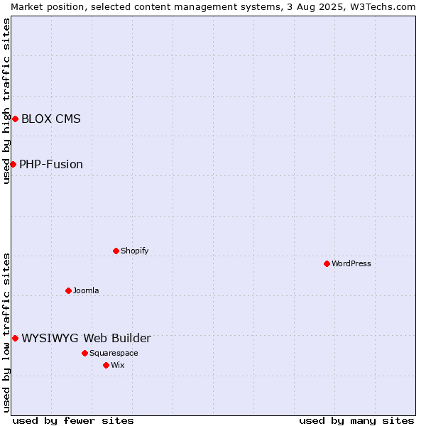 Market position of WYSIWYG Web Builder vs. BLOX CMS vs. PHP-Fusion