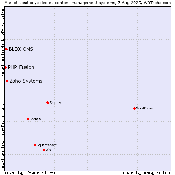 Market position of Zoho Systems vs. BLOX CMS vs. PHP-Fusion