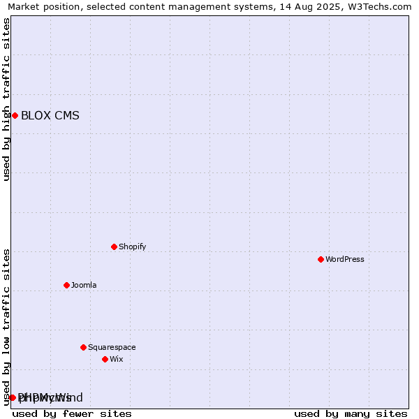 Market position of BLOX CMS vs. phpwcms vs. PHPMyWind