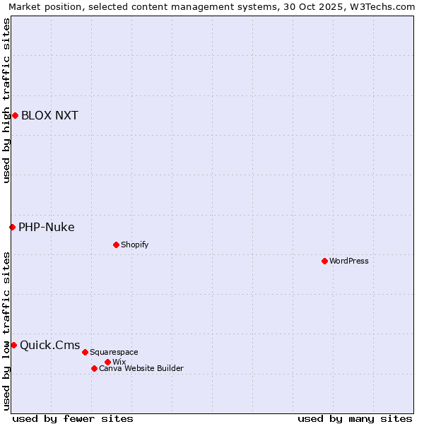 Market position of BLOX NXT vs. Quick.Cms vs. PHP-Nuke