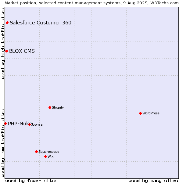 Market position of Salesforce Customer 360 vs. BLOX CMS vs. PHP-Nuke