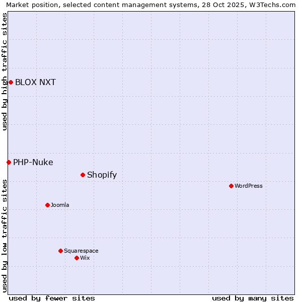 Market position of Shopify vs. BLOX NXT vs. PHP-Nuke