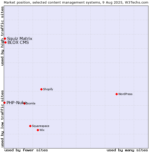 Market position of BLOX CMS vs. Squiz Matrix vs. PHP-Nuke