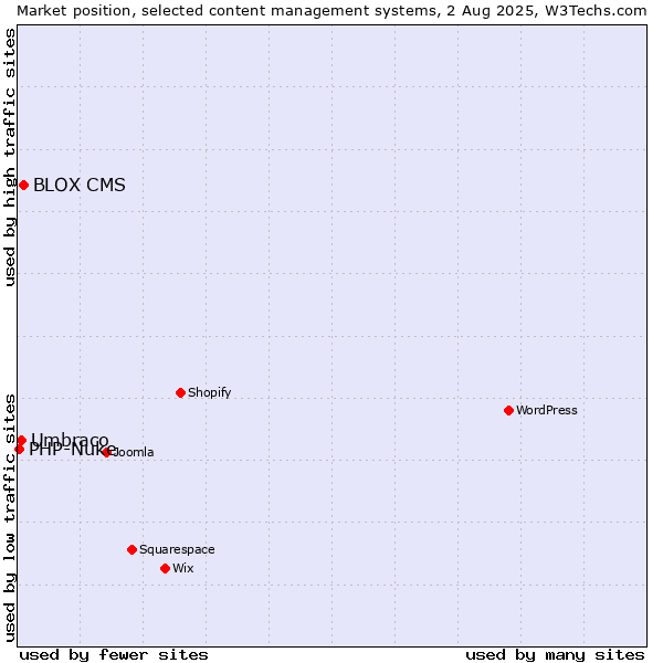 Market position of BLOX CMS vs. Umbraco vs. PHP-Nuke