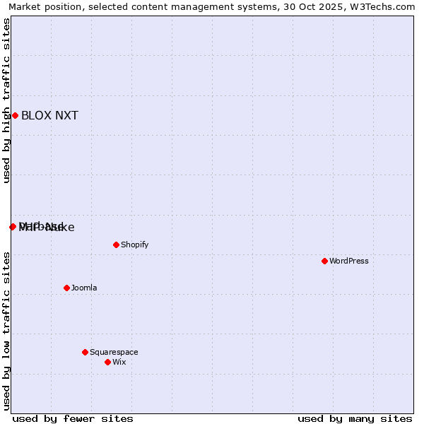 Market position of BLOX NXT vs. Varbase vs. PHP-Nuke