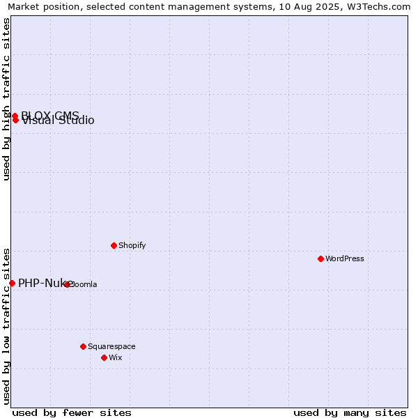 Market position of Visual Studio vs. BLOX CMS vs. PHP-Nuke
