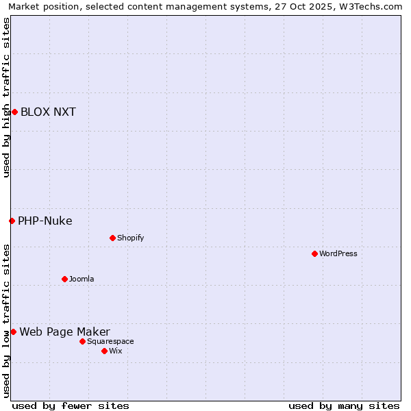 Market position of BLOX NXT vs. Web Page Maker vs. PHP-Nuke