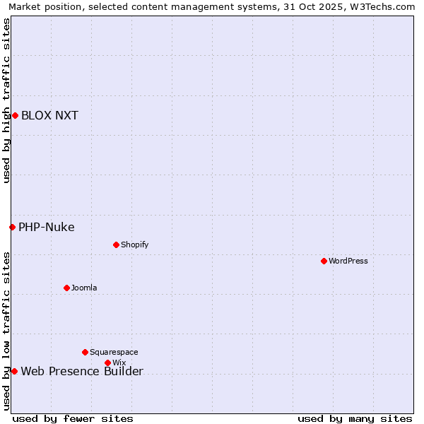 Market position of BLOX NXT vs. Web Presence Builder vs. PHP-Nuke