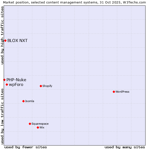 Market position of wpForo vs. BLOX NXT vs. PHP-Nuke