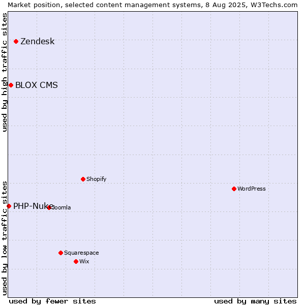 Market position of Zendesk vs. BLOX CMS vs. PHP-Nuke