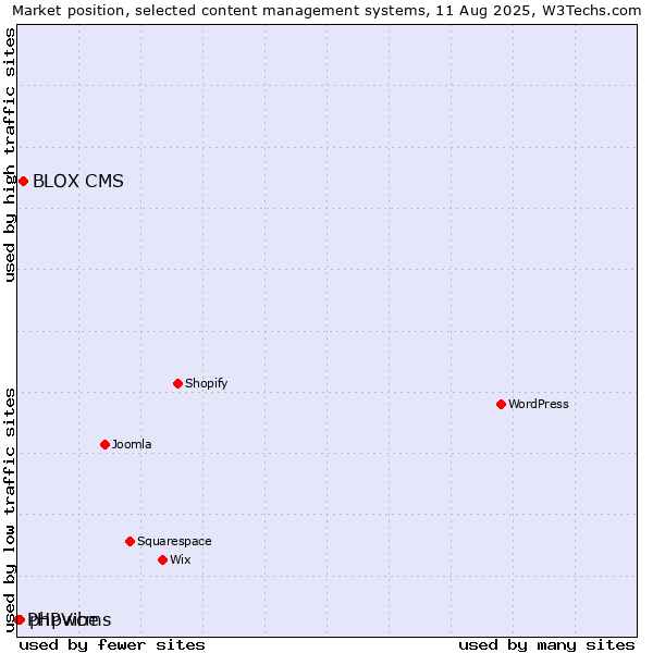 Market position of BLOX CMS vs. phpwcms vs. PHPVibe