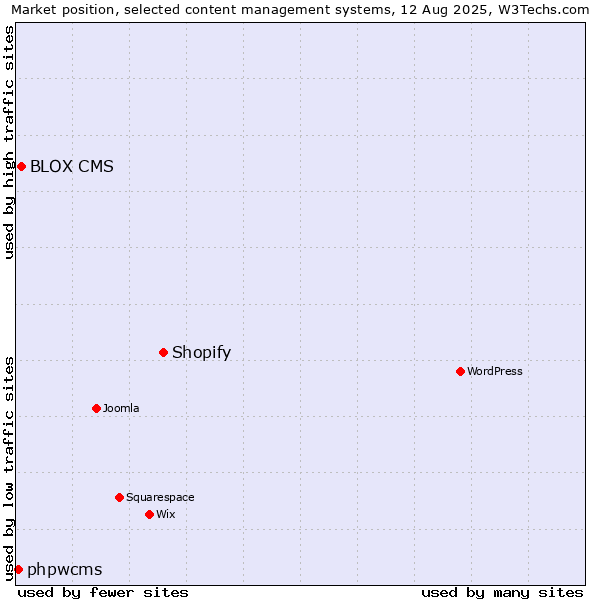 Market position of Shopify vs. BLOX CMS vs. phpwcms