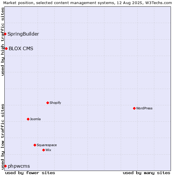 Market position of BLOX CMS vs. phpwcms vs. SpringBuilder