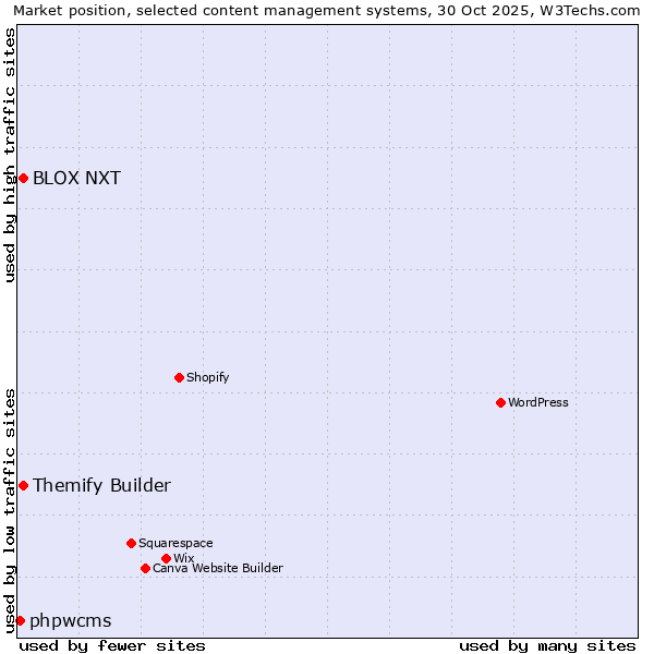 Market position of Themify Builder vs. BLOX NXT vs. phpwcms