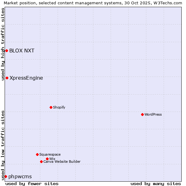 Market position of XpressEngine vs. BLOX NXT vs. phpwcms