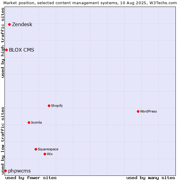Market position of Zendesk vs. BLOX CMS vs. phpwcms