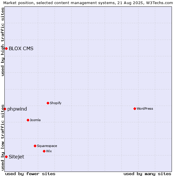 Market position of BLOX CMS vs. Sitejet vs. phpwind